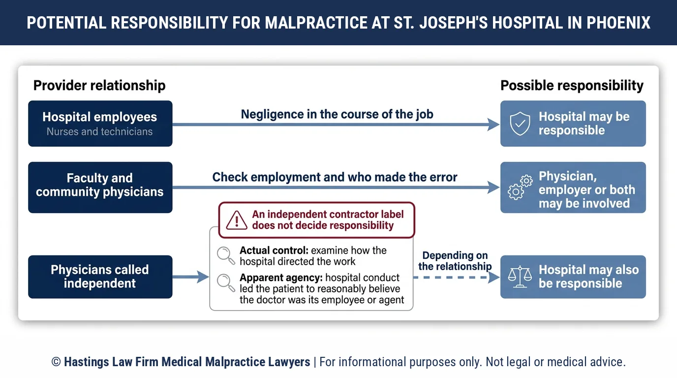 ¿Puede un abogado especializado en negligencia médica demandar al St. Joseph's Hospital and Medical Center por un médico que no es su empleado?.