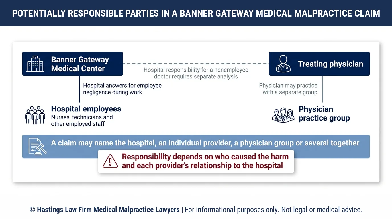 ¿Quién puede demandar a un abogado especializado en negligencia hospitalaria cuando un médico o enfermera del Banner Gateway Medical Center haya causado daño?.