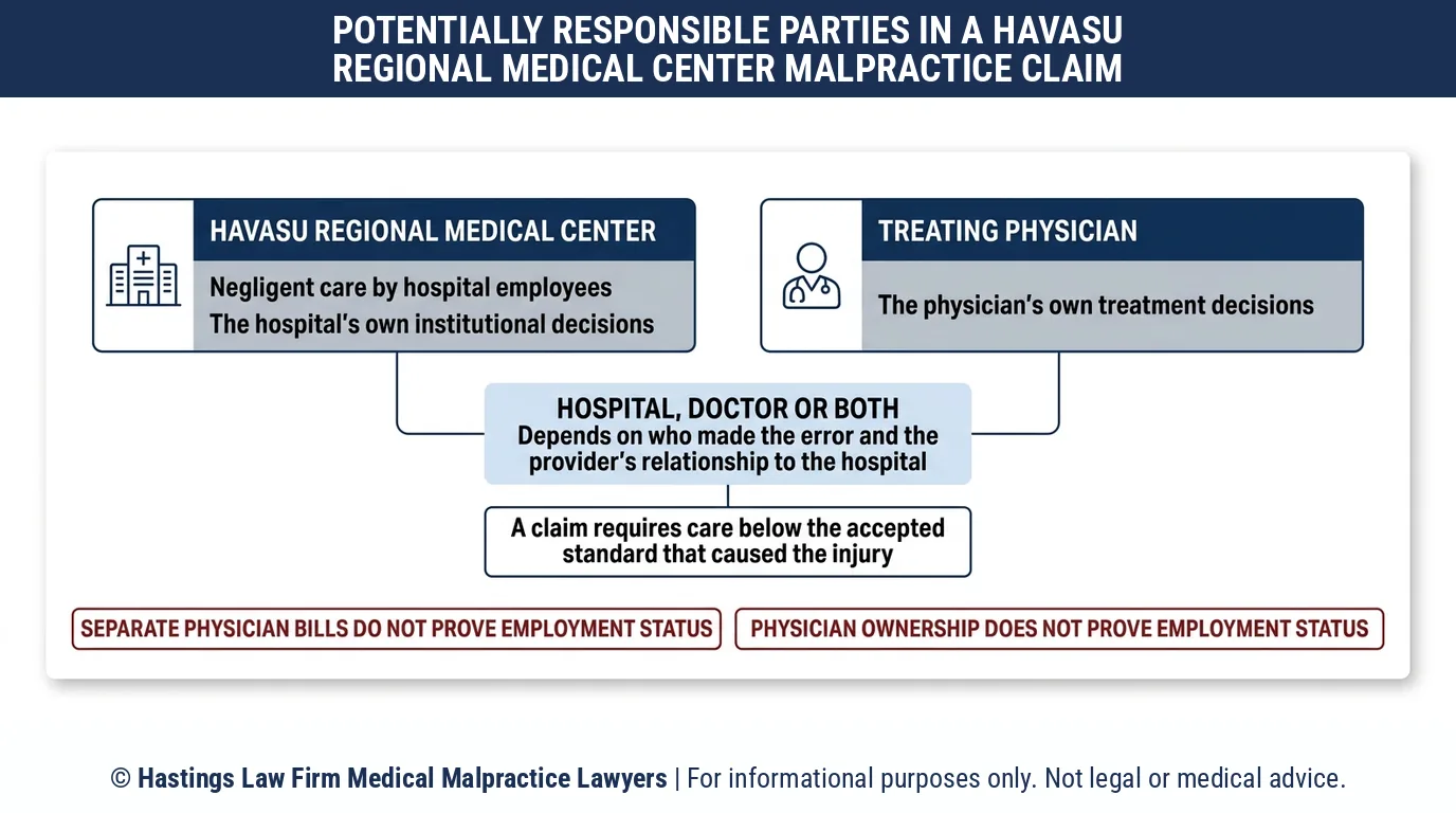 ¿Quién puede demandar a un abogado especializado en negligencia médica tras una lesión en el Havasu Regional Medical Center, el hospital o el médico?.