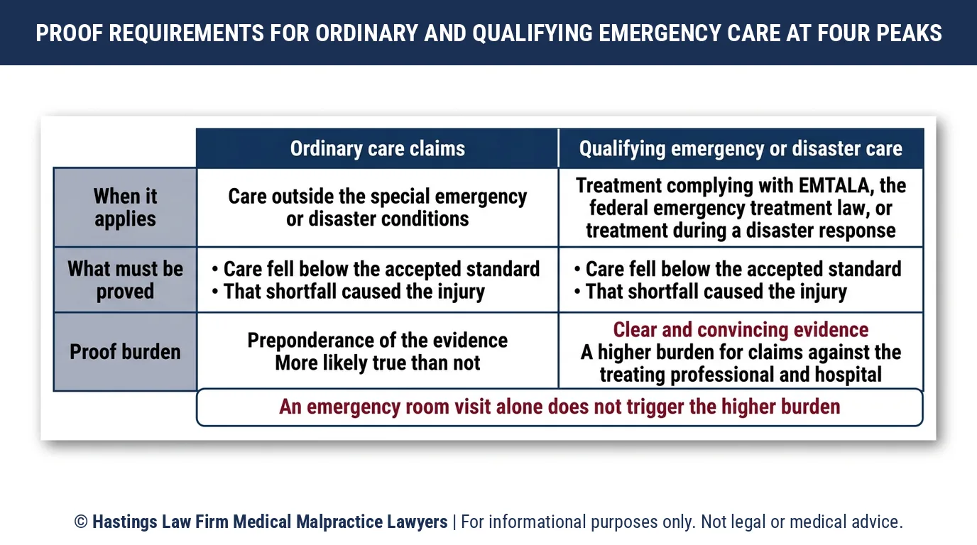 ¿Cuántas pruebas necesita un abogado especializado en negligencia hospitalaria para un reclamo por lesión en la sala de emergencias del HonorHealth Four Peaks Medical Center en Arizona?.