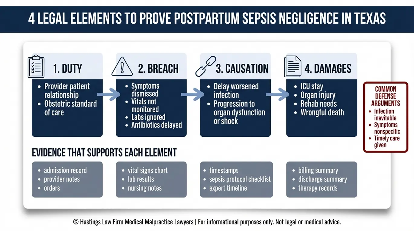 Diagrama de flujo de la causalidad del incumplimiento del deber y de los daños y perjuicios con ejemplos de pruebas para un caso de negligencia Texas del abogado especializado en sepsis postparto.