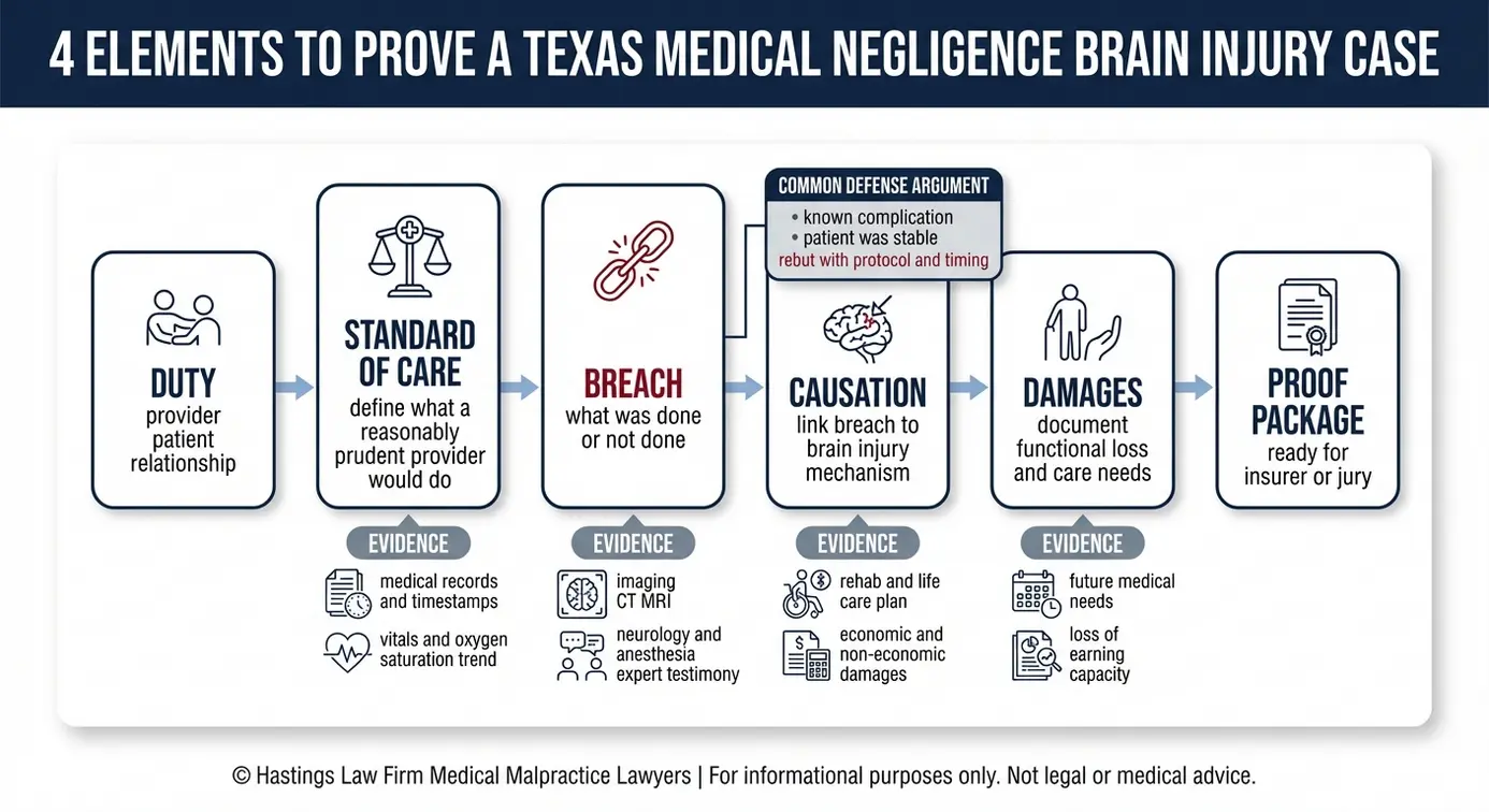 Diagrama de flujo de un Texas Lesiones cerebrales por negligencia médica Abogado mostrando deber estándar de cuidado incumplimiento causalidad daños y las pruebas necesarias para demostrar negligencia médica causó una lesión cerebral.