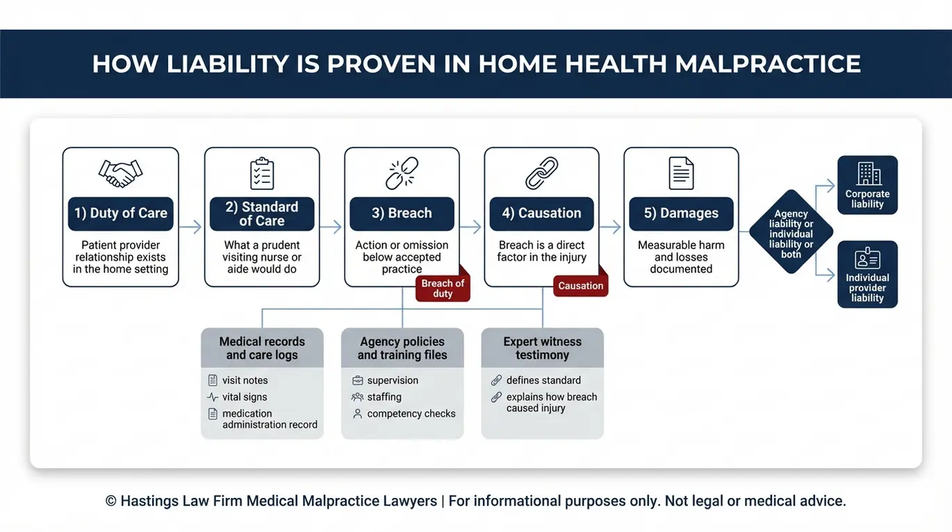 Diagrama de flujo para un abogado especializado en negligencia médica de proveedores de atención médica a domicilio en Arizona, en el que se explica cómo se demuestra una demanda por negligencia en la atención médica a domicilio a través del incumplimiento del deber de diligencia, la causalidad y los daños, con pruebas de respaldo como registros, políticas y testimonios de expertos.