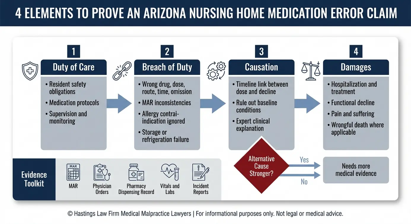 Diagrama de flujo que describe la relación de causalidad entre el incumplimiento del deber y los daños, destinado a que un abogado especializado en errores de medicación en residencias de ancianos de Arizona pueda demostrar una demanda por error de medicación.