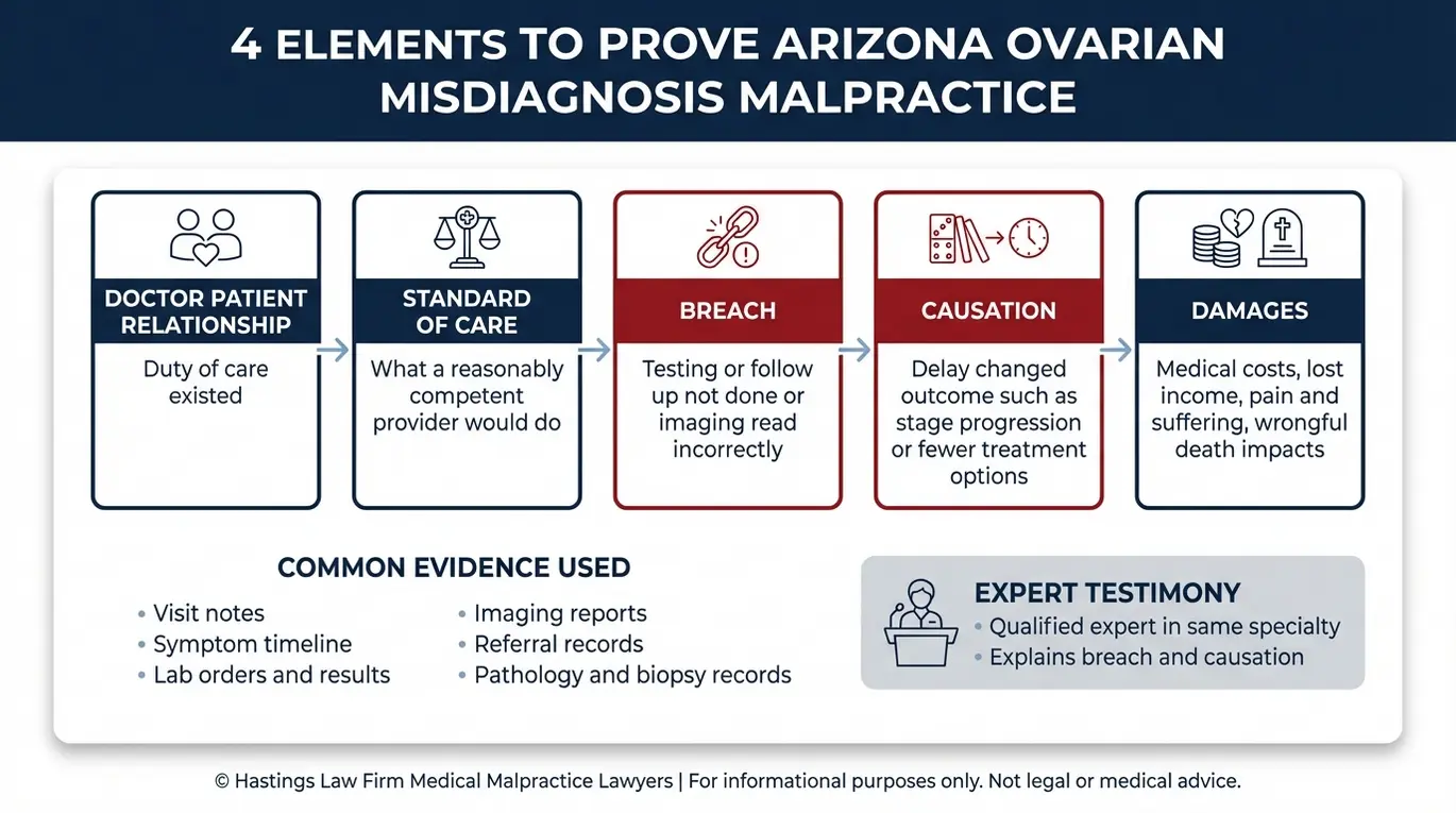 Diagrama de flujo que resume los cuatro elementos de negligencia y las pruebas que utiliza un abogado especializado en casos de diagnóstico erróneo de cáncer de ovario en Arizona para demostrar el incumplimiento del estándar de atención, la causalidad y los daños y perjuicios.