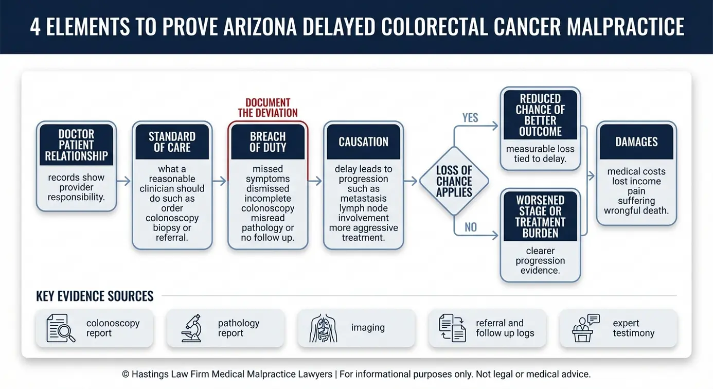 Diagrama de flujo que muestra cómo un abogado especializado en casos de diagnóstico erróneo de cáncer de colon en Arizona demuestra la negligencia médica utilizando la relación entre el incumplimiento del estándar de atención, la causalidad, la pérdida de oportunidades y los daños, junto con las principales fuentes de evidencia.
