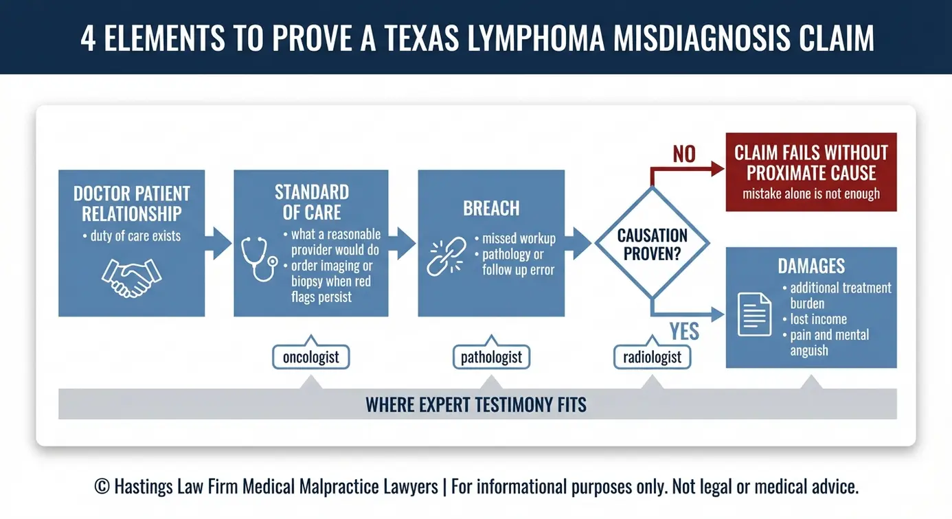 Diagrama de flujo del proceso que muestra cómo un abogado especialista en linfoma Texas prueba la causalidad del incumplimiento de la norma de cuidado y los daños con el testimonio de expertos.
