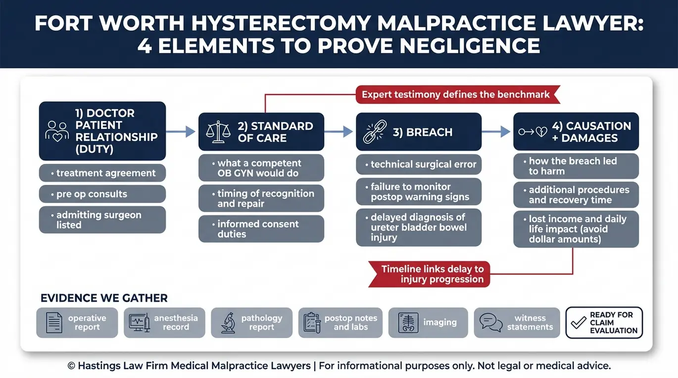 Diagrama de flujo que explica cómo los abogados especializados en negligencia médica por histerectomía en Fort Worth demuestran el incumplimiento del deber de diligencia, la relación de causalidad y los daños y perjuicios mediante historiales médicos clave y testimonios de expertos.