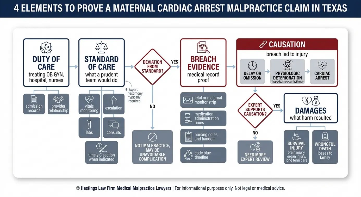 Process flowchart explaining how a Texas Maternal Cardiac Arrest Lawyer proves duty standard of care breach causation and damages using medical records and expert testimony.