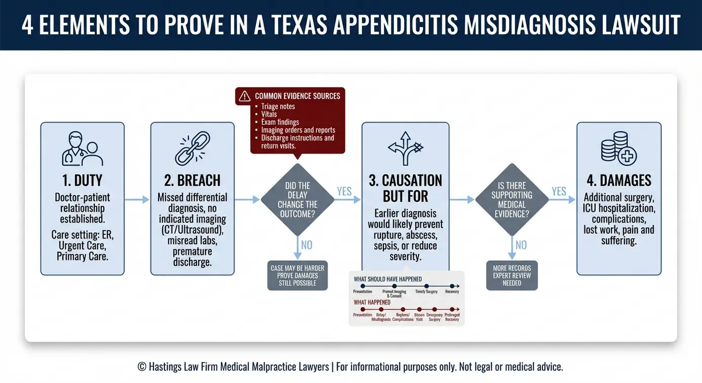 Flowchart showing the four elements and evidence path used by a Texas Appendicitis Misdiagnosis Lawyer to prove duty breach causation and damages.