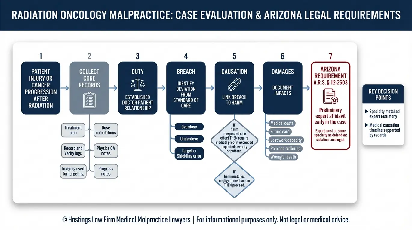 Diagrama de flujo que muestra cómo un abogado especializado en negligencia médica de oncólogos radioterapeutas de Arizona demuestra el deber, el incumplimiento, la causalidad, los daños y perjuicios, y el requisito de la declaración jurada de un perito en Arizona para las demandas por negligencia en radioterapia.