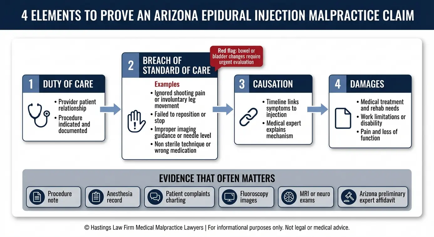 Process flowchart showing duty breach causation and damages plus key medical records for an Arizona Epidural Injection Injury Lawyer to prove negligence.