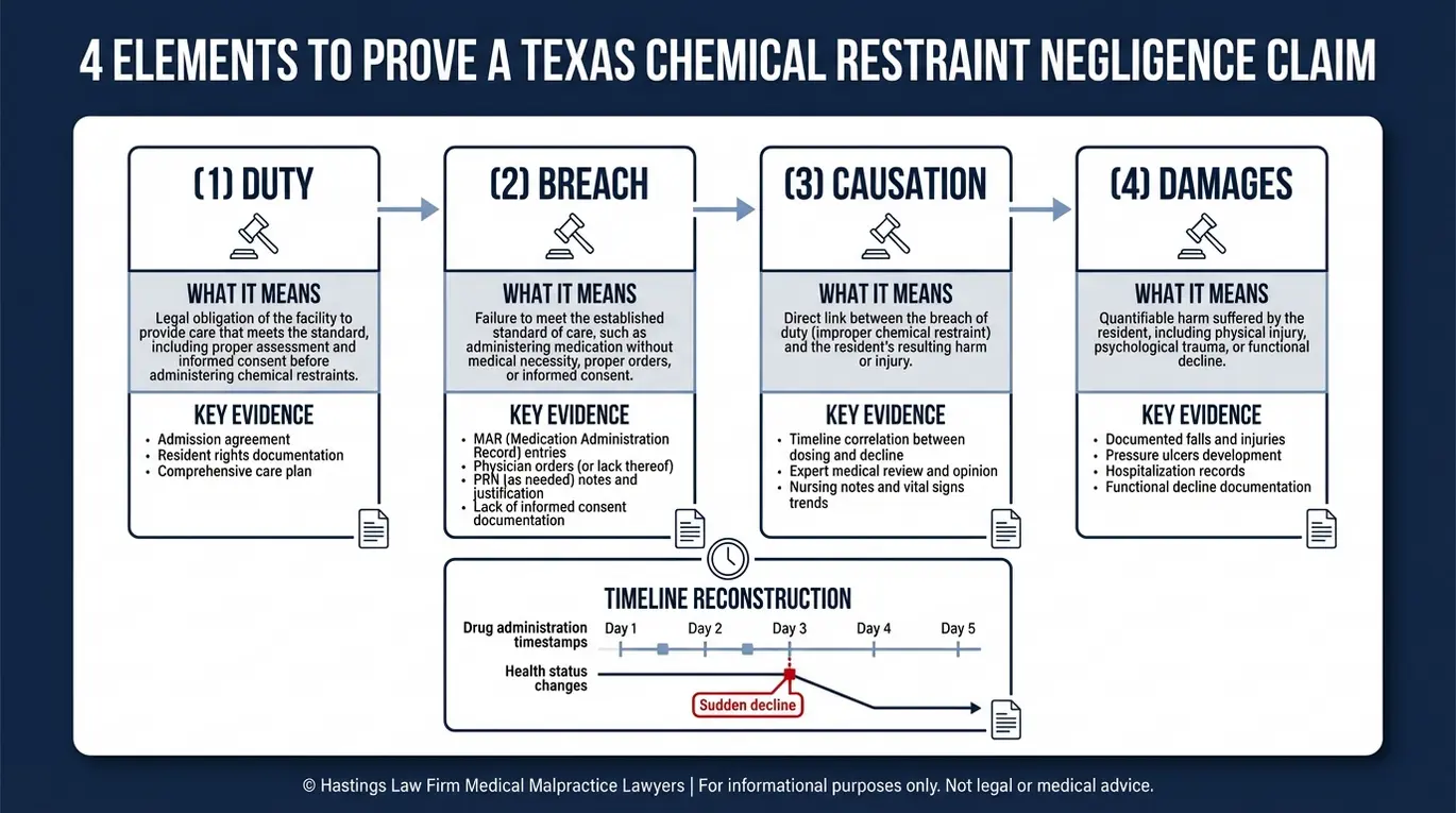Flowchart outlining duty breach causation and damages with key evidence like MAR and physician orders used by a Texas Nursing Home Chemical Restraint Lawyer to prove negligence.