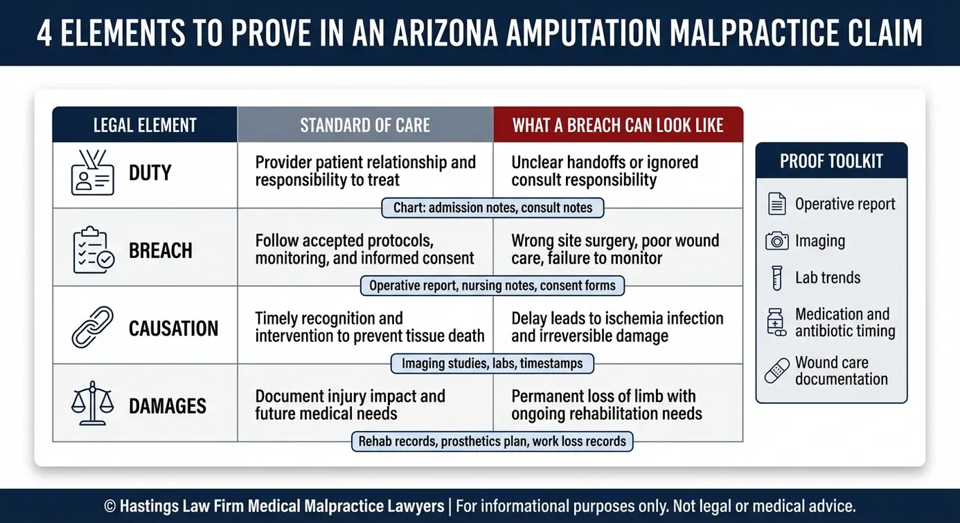 Tabla comparativa en la que se describen los cuatro elementos jurídicos y las pruebas que utiliza un abogado especializado en amputaciones médicas de Arizona para demostrar la negligencia y la relación de causalidad.