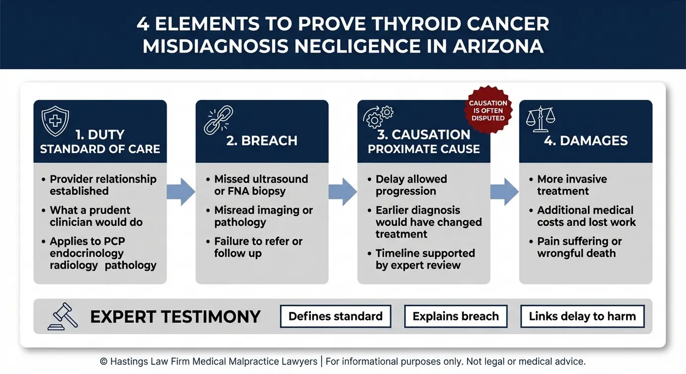 Diagrama de flujo que muestra cómo un abogado especializado en casos de diagnóstico erróneo de cáncer de tiroides en Arizona demuestra la causalidad del incumplimiento del deber y los daños y perjuicios mediante el testimonio de un perito.