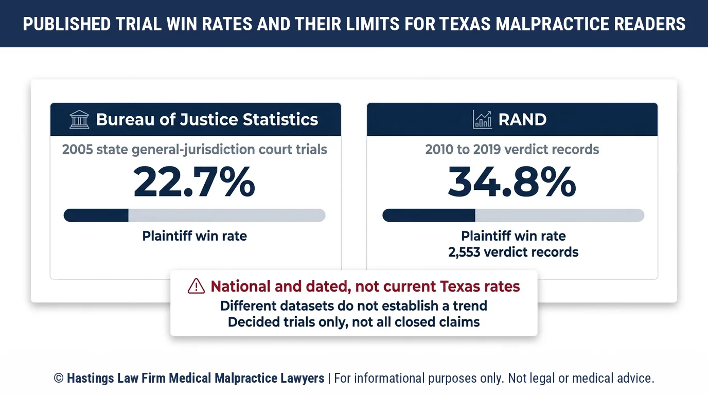 How often do patients actually win at trial, and what is the real medical malpractice lawsuit success rate in Texas.