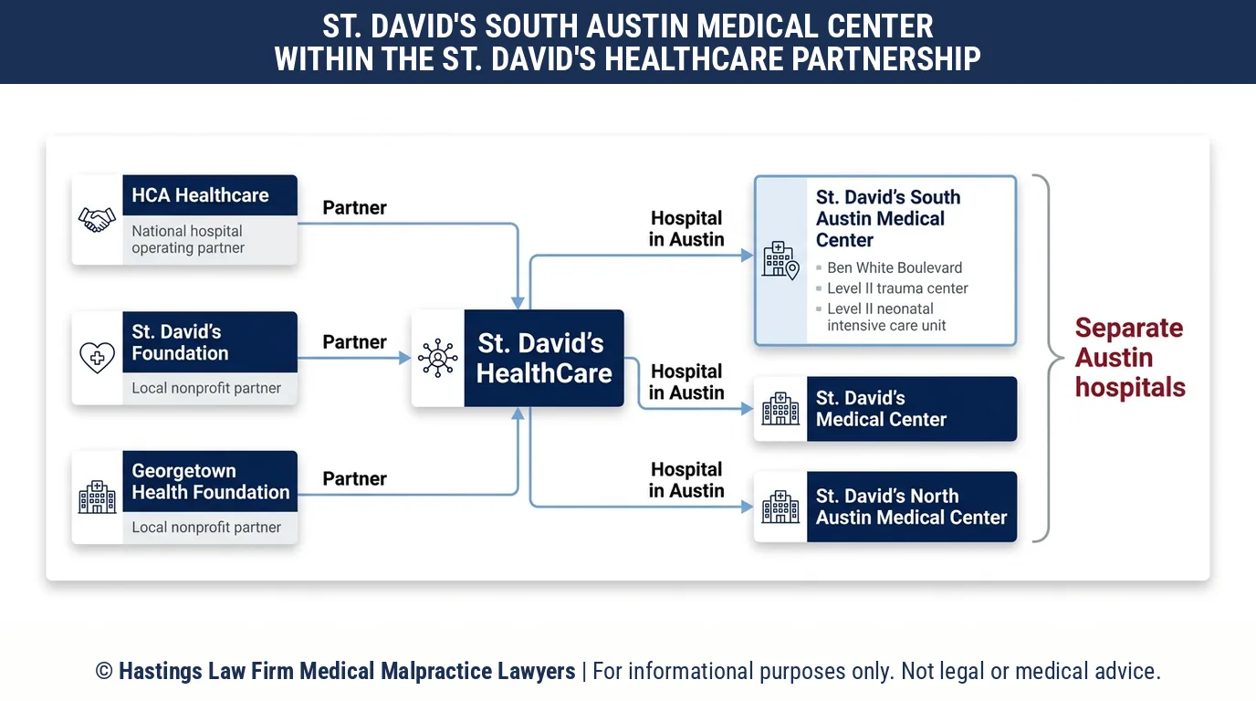Who operates St. David's South Austin Medical Center and what should a hospital malpractice attorney know about its trauma level.