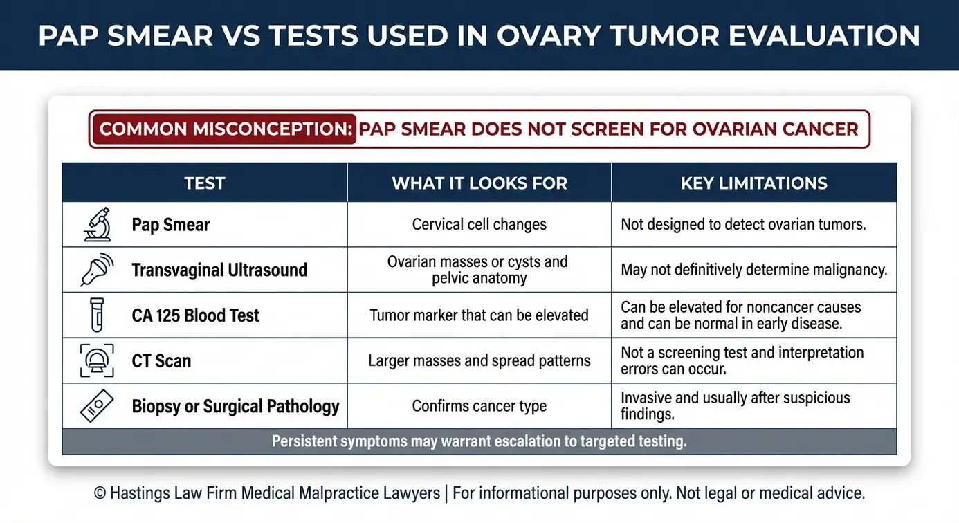 Tabla comparativa en la que se explica que la citología vaginal no detecta el cáncer de ovario y se comparan la ecografía, el CA 125, la tomografía computarizada y la biopsia para una investigación de un abogado especializado en diagnósticos erróneos de cáncer de ovario Texas.