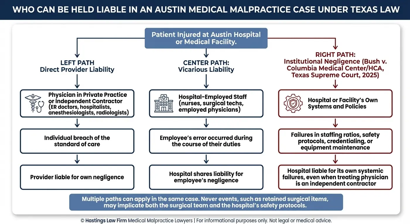 Entity relationship map showing three paths of legal liability in Austin medical malpractice cases under Texas law, including direct provider liability for independent contractor physicians, vicarious liability for hospital employees, and institutional negligence under the 2025 Texas Supreme Court ruling in Bush v. Columbia Medical Center/HCA, illustrating how hospitals can be held accountable for systemic failures even when the treating physician is not an employee.