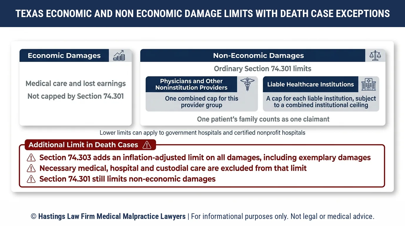 How much does the medical malpractice cap in Texas limit pain and suffering damages for an injured patient.
