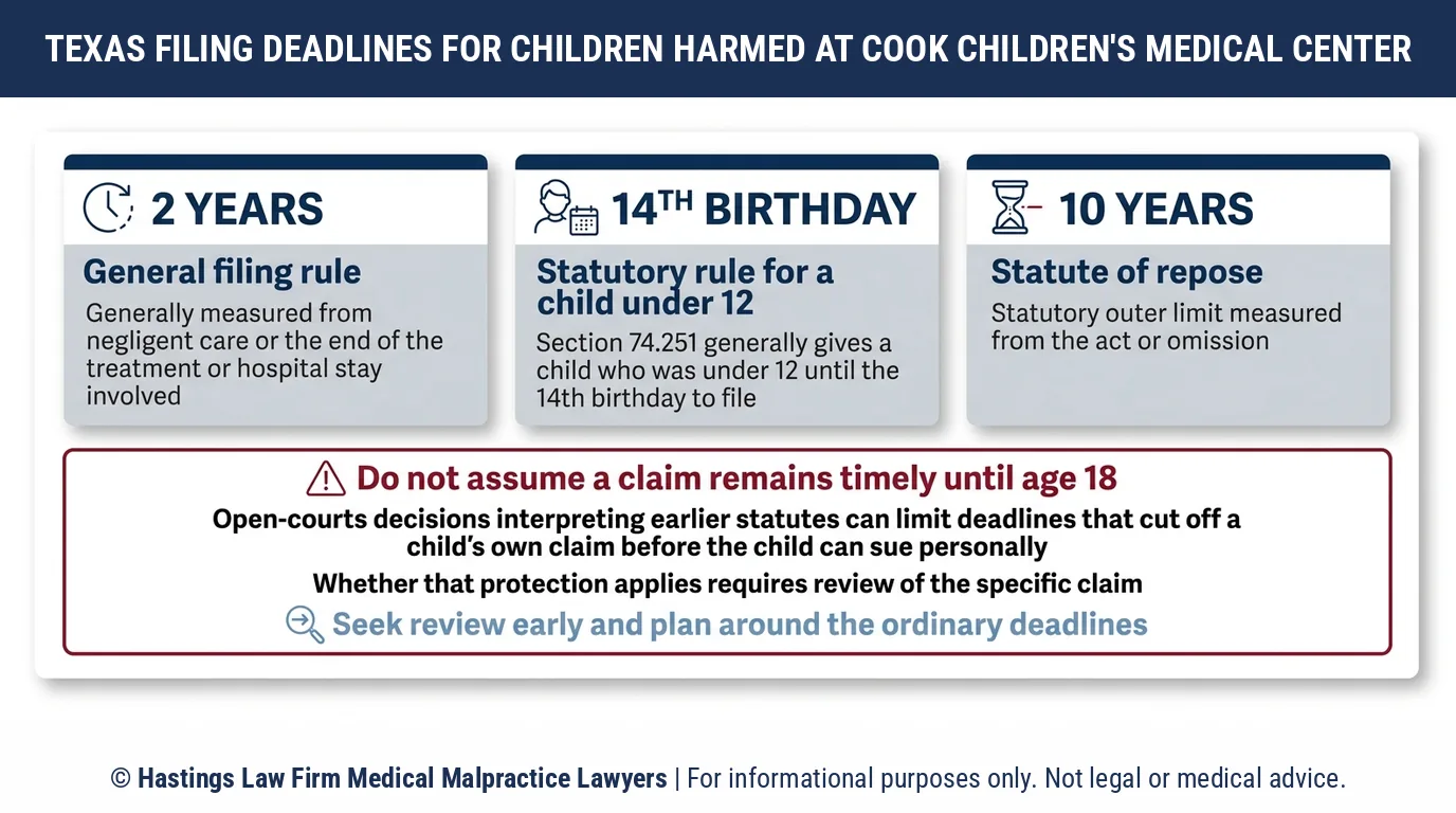 How long do parents have to call a hospital negligence lawyer after their child was hurt at Cook Children's Medical Center.