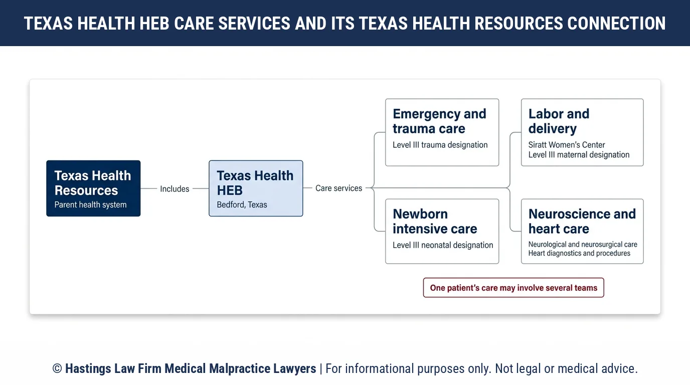 Which trauma, maternity or heart services does Texas Health Hurst-Euless-Bedford offer that a hospital malpractice attorney would review.