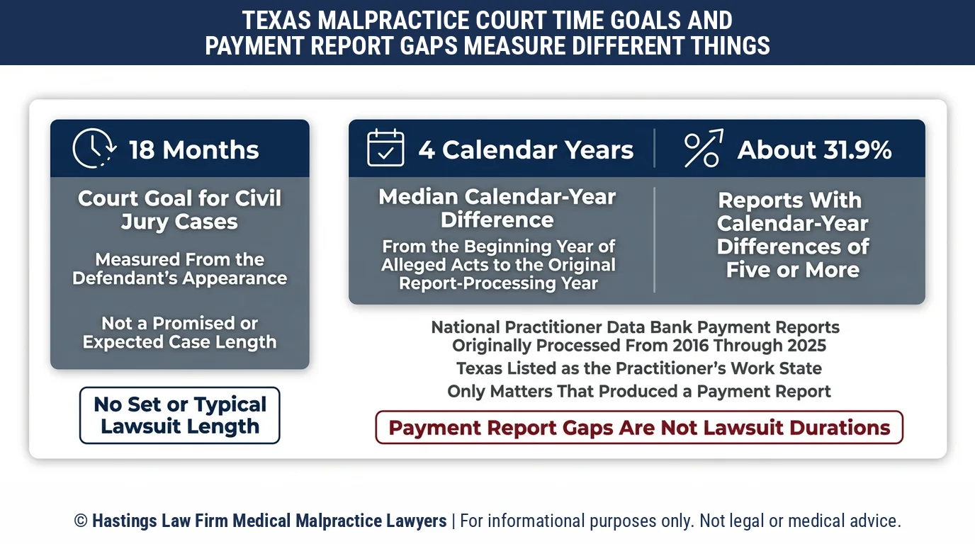 How many months or years does the Texas medical malpractice lawsuit process usually take from start to finish.