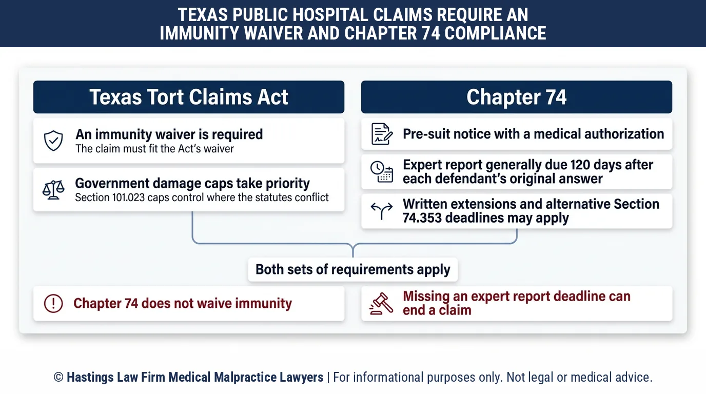 What expert report and pre-suit notice deadlines apply when filing a malpractice claim against a government hospital in Texas.