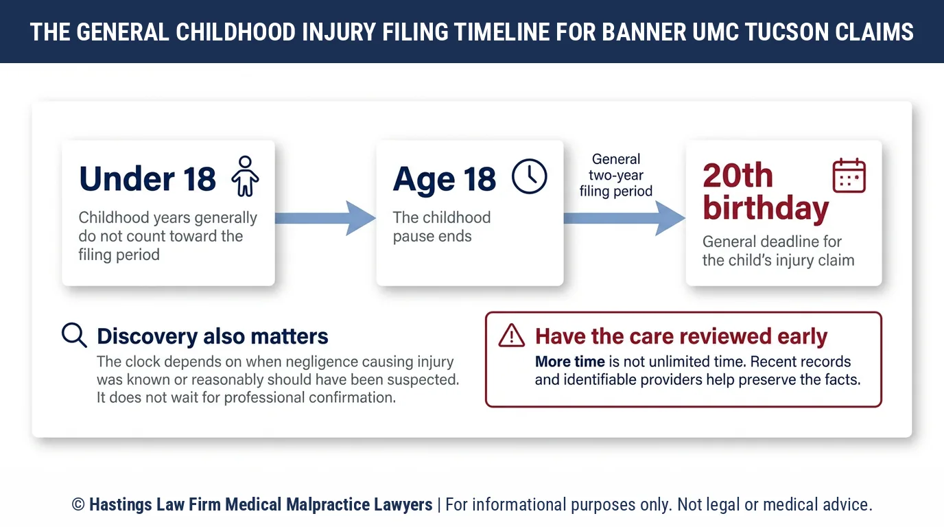 How long do Tucson parents have to call a hospital negligence lawyer after a child is hurt at Banner University Medical Center Tucson.
