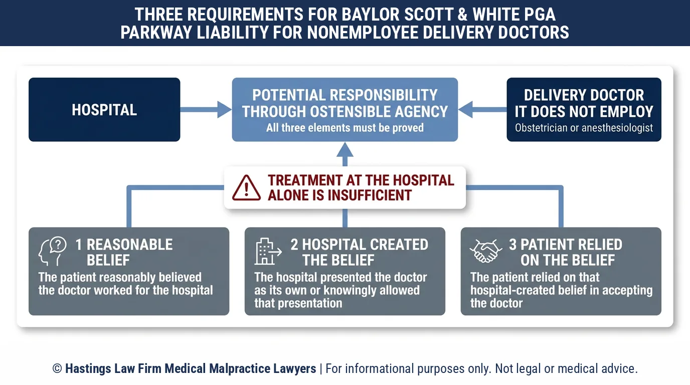 ¿Qué debe demostrar un abogado especializado en negligencia hospitalaria para responsabilizar al Baylor Scott & White Medical Center Frisco de PGA Parkway por un obstetra externo?.