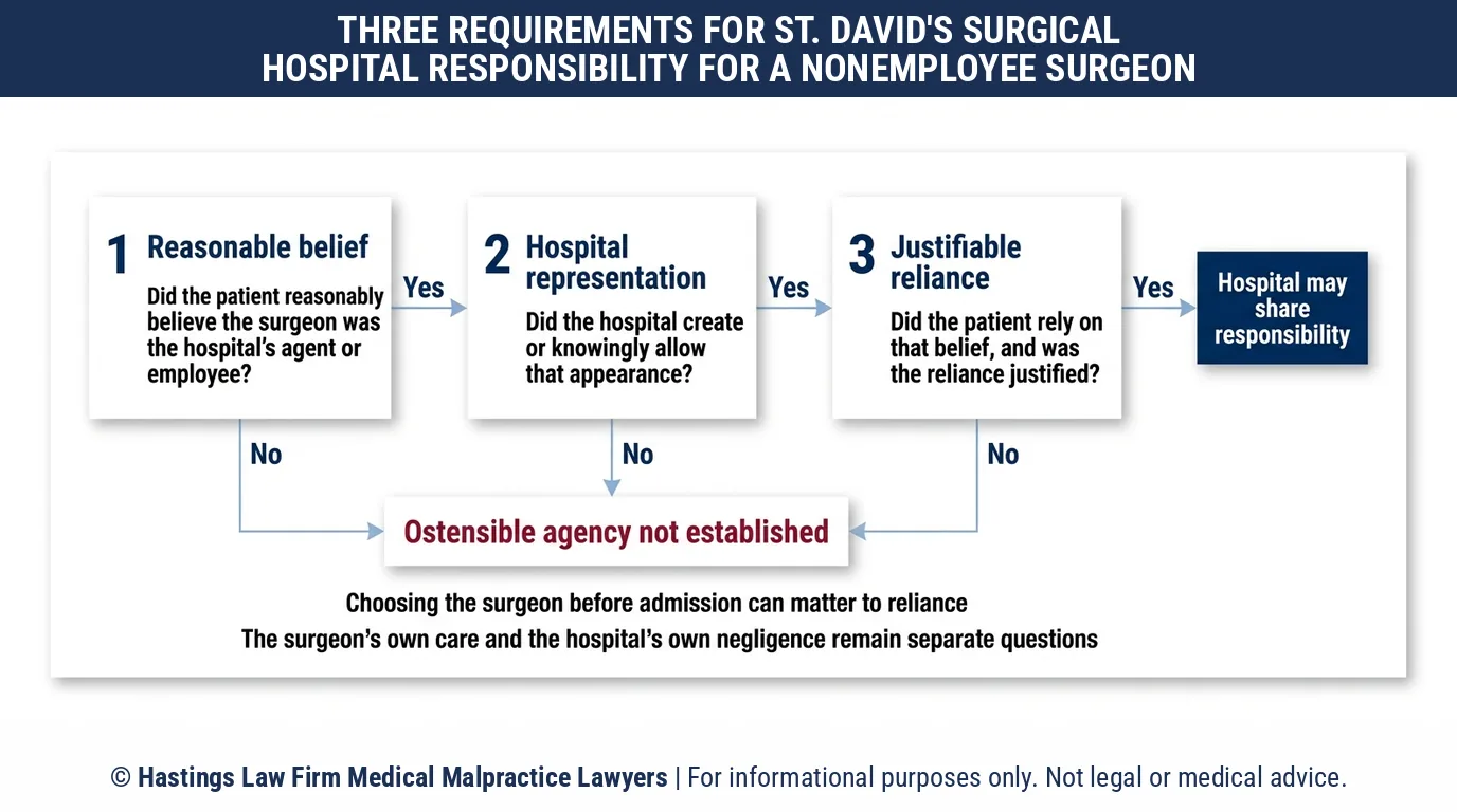 ¿Puede un abogado especializado en negligencia hospitalaria hacer responsable al St. David's Surgical Hospital a un cirujano contratado por un tercero Texas?.