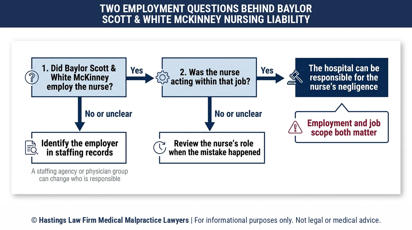 Can a hospital negligence lawyer hold Baylor Scott & White Medical Center McKinney liable for a staffing agency nurse's mistake.