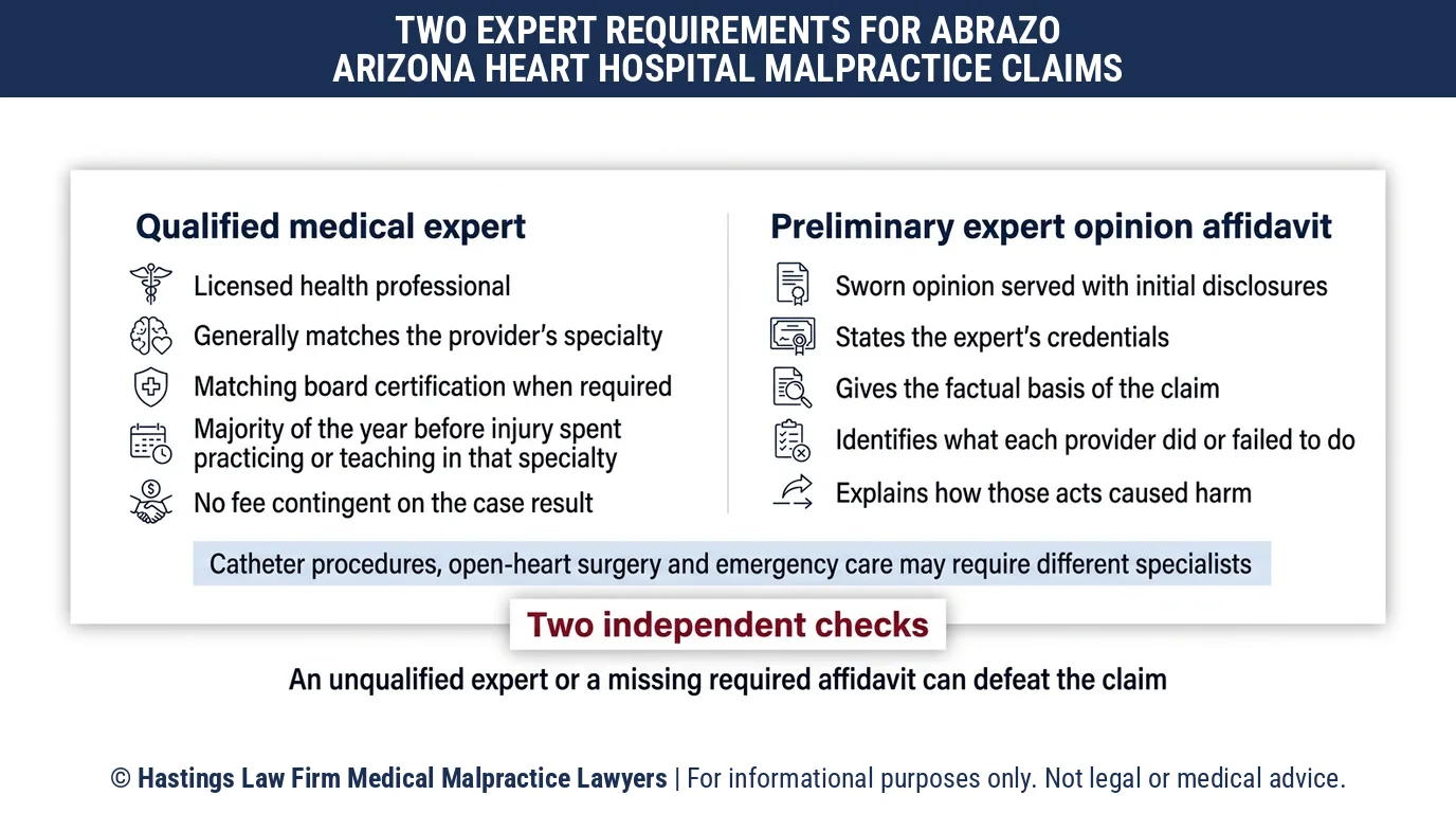 Who qualifies as the medical expert a hospital negligence lawyer needs for a heart surgery claim against Abrazo Arizona Heart Hospital.