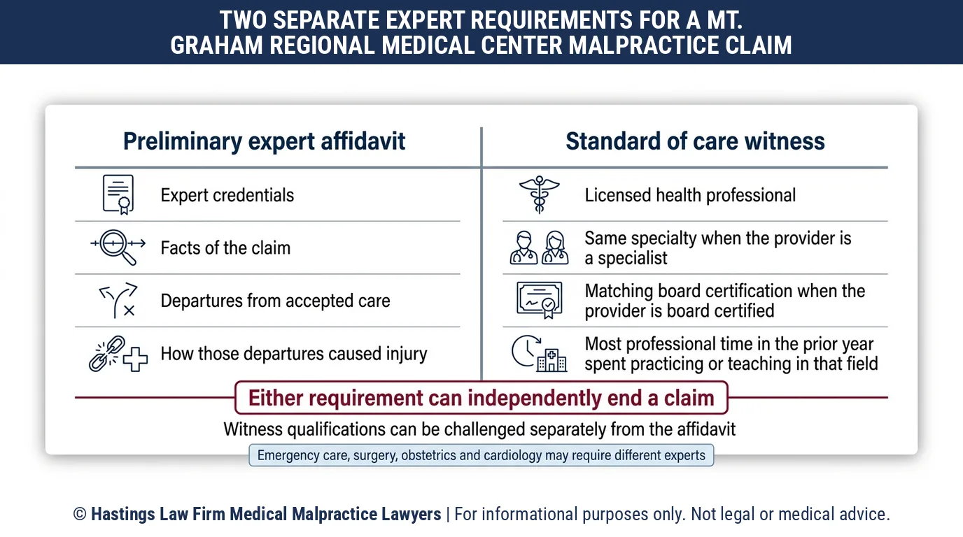 ¿Qué cualificaciones debe tener un experto médico para que un abogado de negligencia hospitalaria pueda presentar una demanda contra el Mt. Graham Regional Medical Center en Arizona?.
