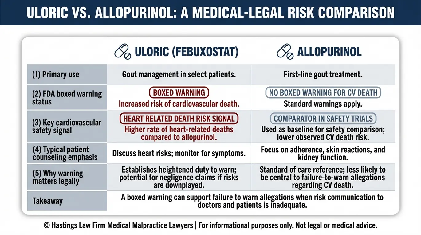 Comparison chart explaining the FDA Black Box Warning and key safety differences between Uloric febuxostat and allopurinol for an Arizona Uloric Injury Lawyer search.