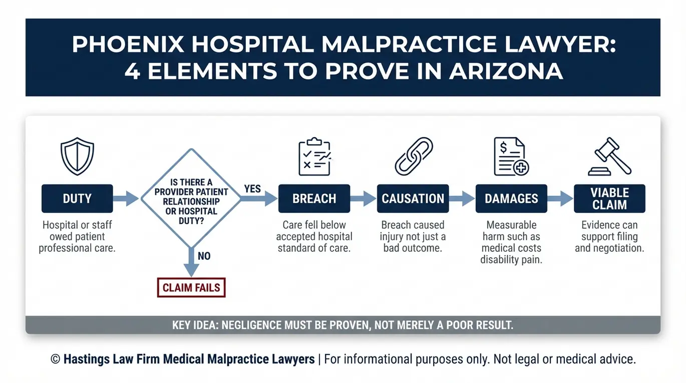 Flowchart showing how a Phoenix Hospital Malpractice Lawyer proves duty breach causation and damages under Arizona hospital malpractice law.