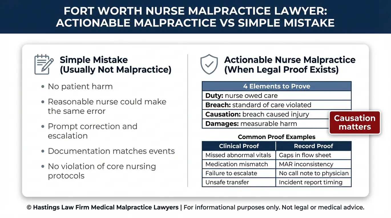Comparison chart explaining how a Fort Worth nurse malpractice lawyer distinguishes simple nursing mistakes from actionable malpractice using duty breach causation and damages plus evidence examples.