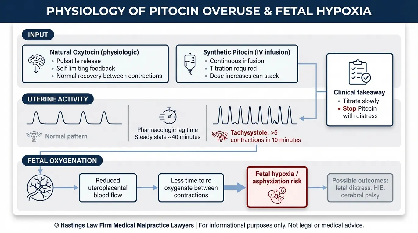 Clinical diagram explaining how Pitocin overuse and uterine tachysystole can reduce placental blood flow and cause fetal hypoxia relevant to a Texas Pitocin Overuse Malpractice Lawyer case review.
