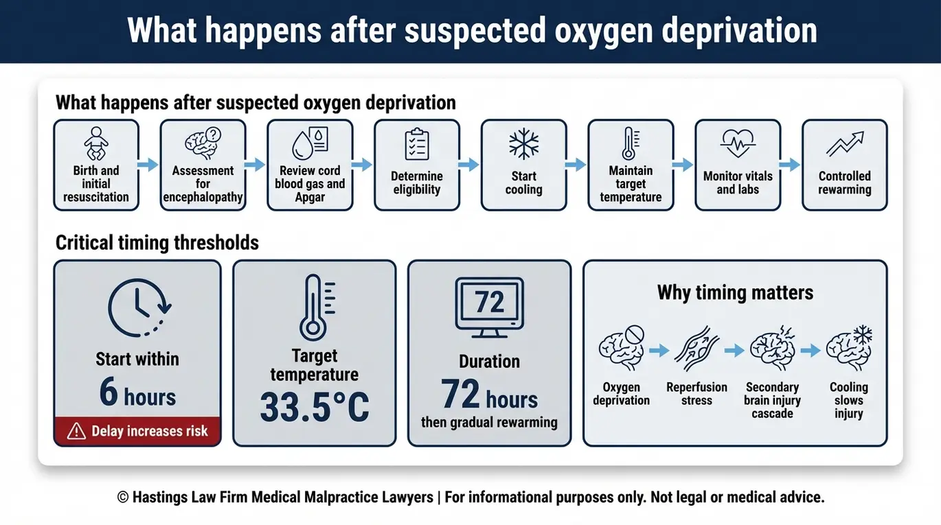 Infographic explaining the therapeutic hypothermia standard of care timeline including starting cooling within 6 hours targeting 33.5°C for 72 hours relevant to a Texas Delivery Room Hypothermia Malpractice Lawyer case review.