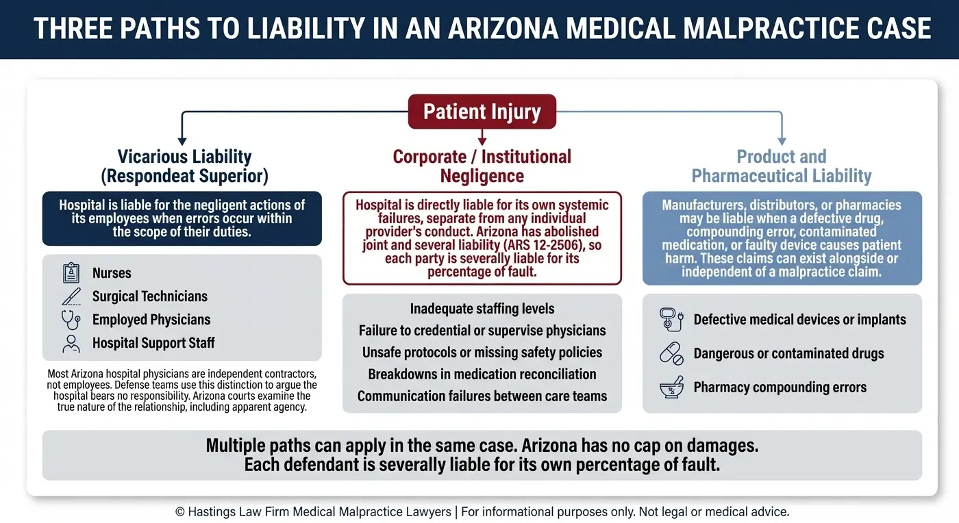 Mapa de relaciones entre entidades que muestra tres vías jurídicas distintas de responsabilidad en los casos de negligencia médica en Arizona, incluyendo la responsabilidad subsidiaria por negligencia de los empleados del hospital —con una nota sobre la distinción entre contratistas independientes y la representación aparente—, la negligencia corporativa e institucional por fallos sistémicos del hospital en el marco de la responsabilidad solidaria de Arizona, y la responsabilidad por productos defectuosos en el caso de medicamentos o dispositivos médicos.