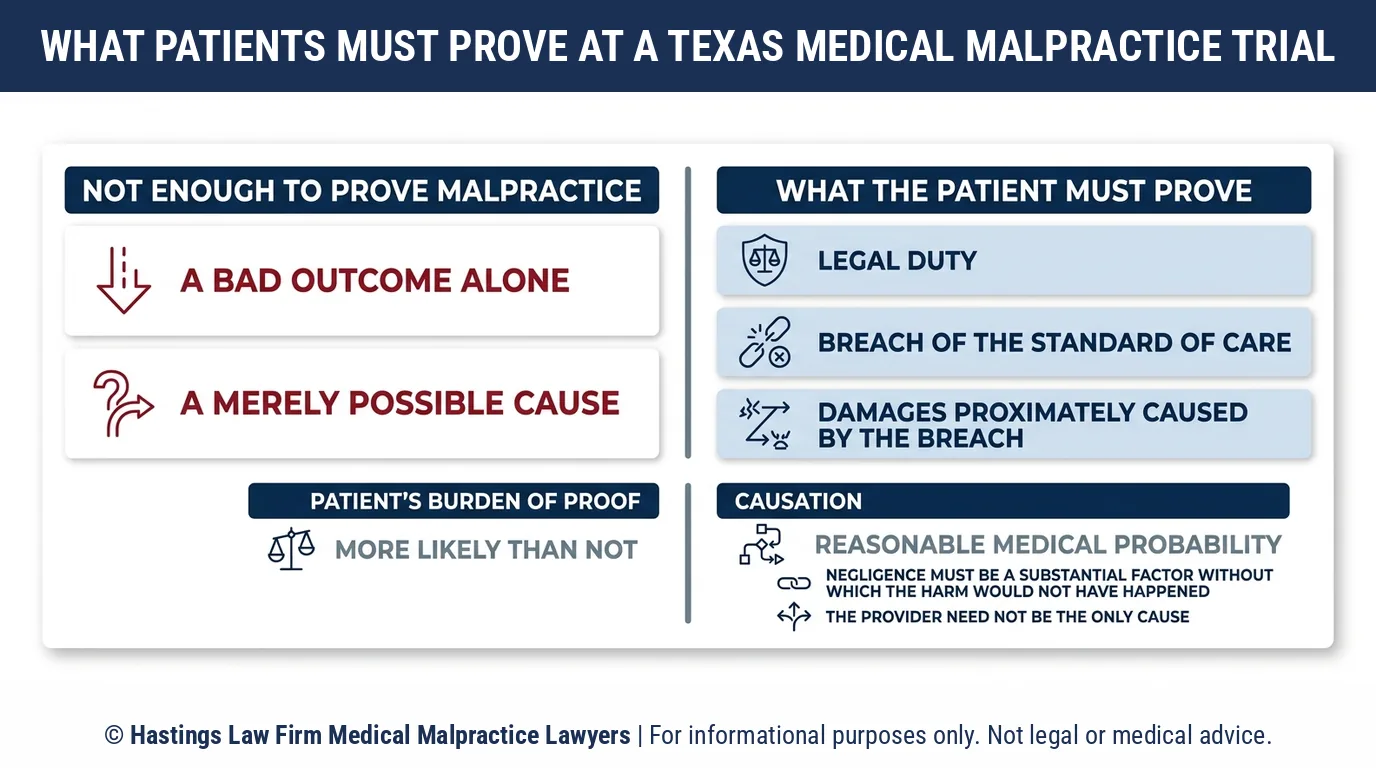 What does a patient have to prove to a jury during the trial stage of the Texas medical malpractice lawsuit process.