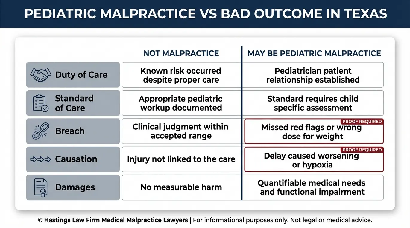 Tabla comparativa que explica lo que debe demostrar un abogado especializado en negligencia médica pediátrica en Houston, contrastando los resultados adversos con los elementos de la negligencia médica pediátrica, entre los que se incluyen el incumplimiento del deber, la causalidad y los daños y perjuicios.