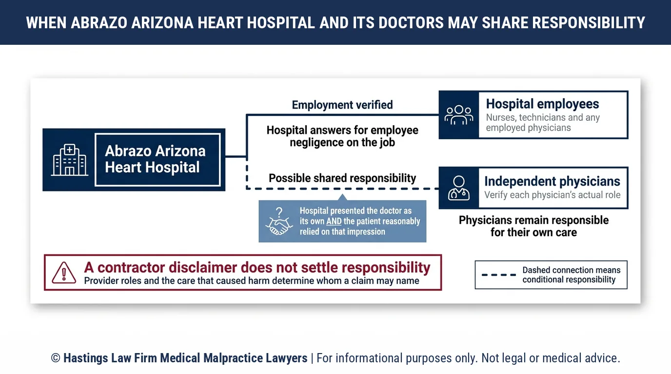 Should I sue Abrazo Arizona Heart Hospital or my heart doctor, and how does a hospital malpractice attorney decide.