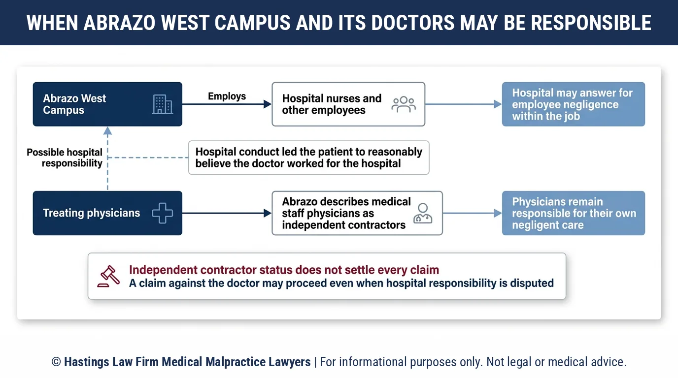 ¿Cómo decide un abogado especializado en negligencia médica si demandar a Abrazo West Campus o a un médico contratista independiente?.