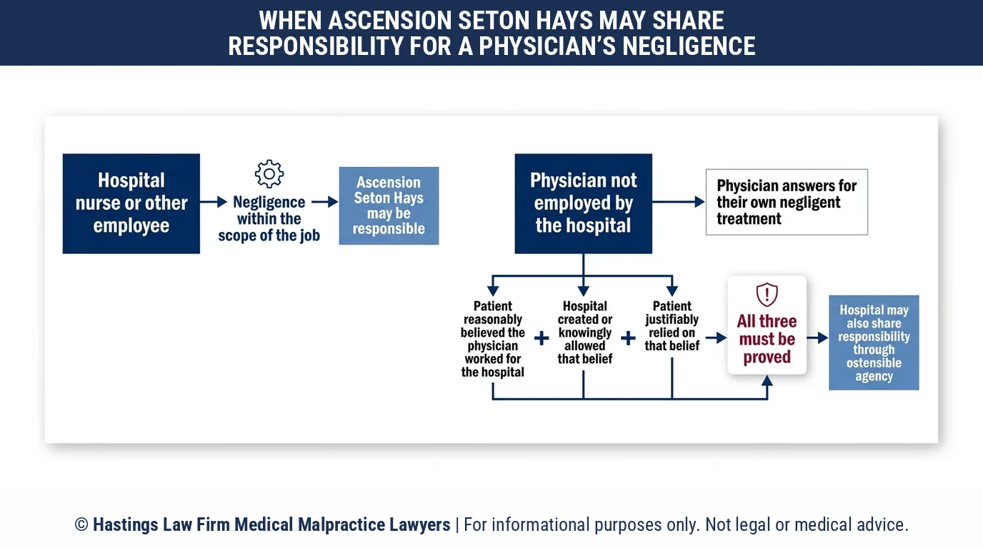 Can a hospital malpractice attorney sue Ascension Seton Hays for a doctor's mistake when the physician is not a hospital employee.