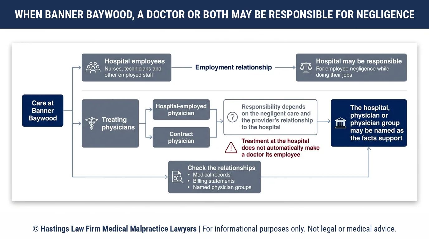 ¿Quién es responsable por un error médico en Banner Baywood Medical Center y cuándo necesito un abogado especializado en negligencia médica hospitalaria?.
