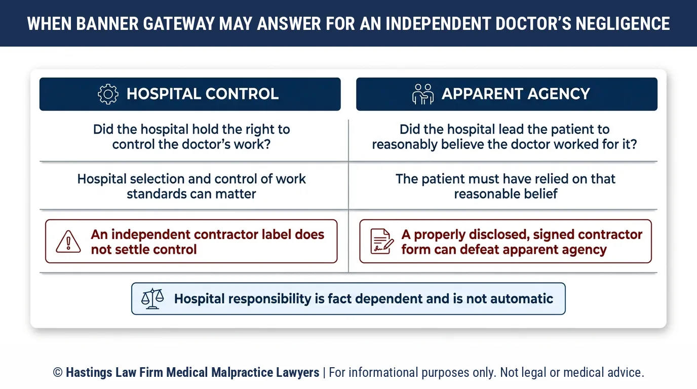 ¿Cuándo un abogado especializado en negligencia hospitalaria responsabiliza al Banner Gateway Medical Center por un médico que no emplea?.
