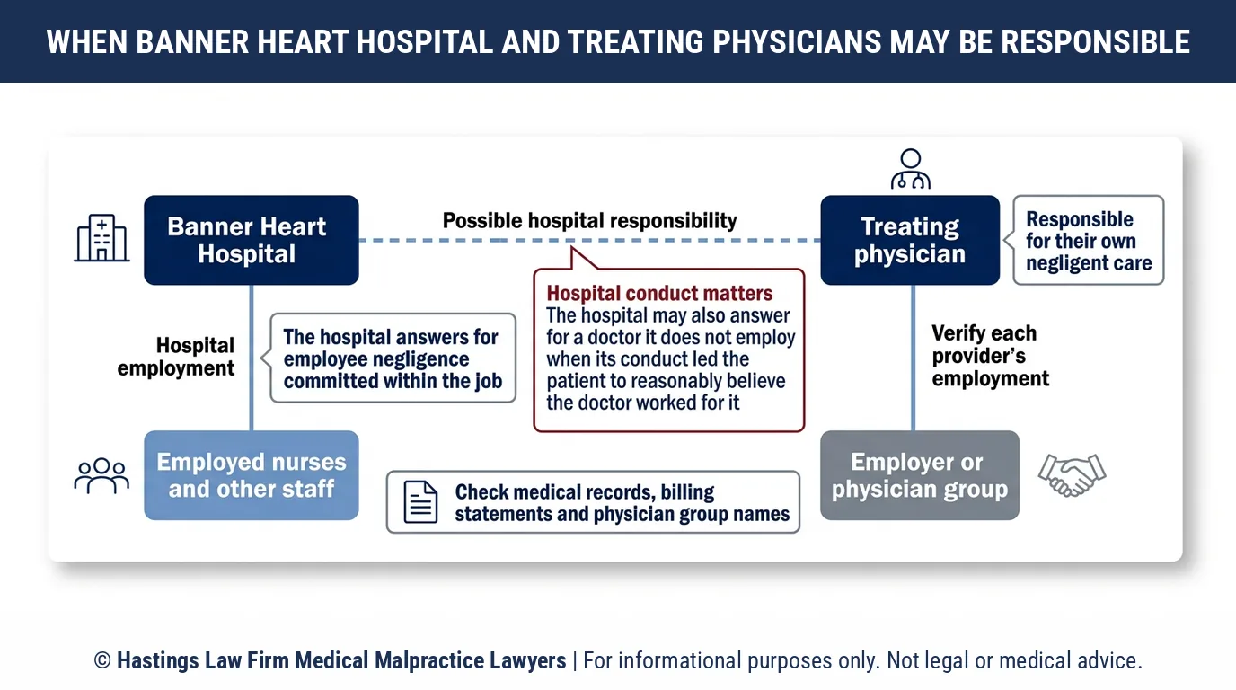 ¿Puede un abogado que defienda a los pacientes que sufren lesiones por negligencia médica demandar al Hospital Banner Heart cuando el cardiólogo que me causó daño no era un empleado del hospital?.