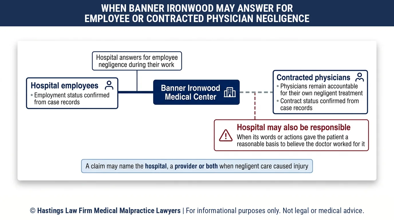 Can a hospital negligence lawyer sue Banner Ironwood Medical Center or the contracted doctor who caused the injury.