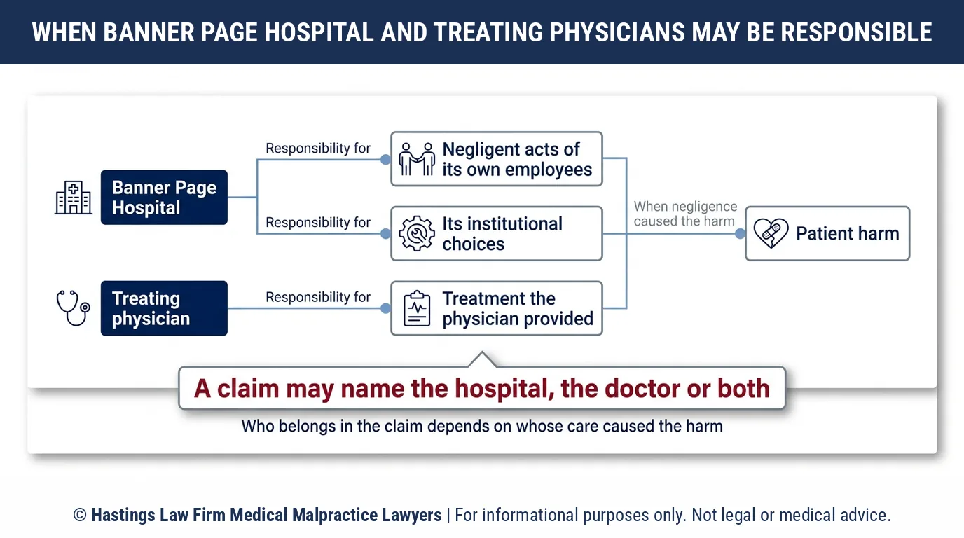 Should I sue Banner Page Hospital or my doctor, and does a hospital negligence lawyer need an Arizona expert affidavit.